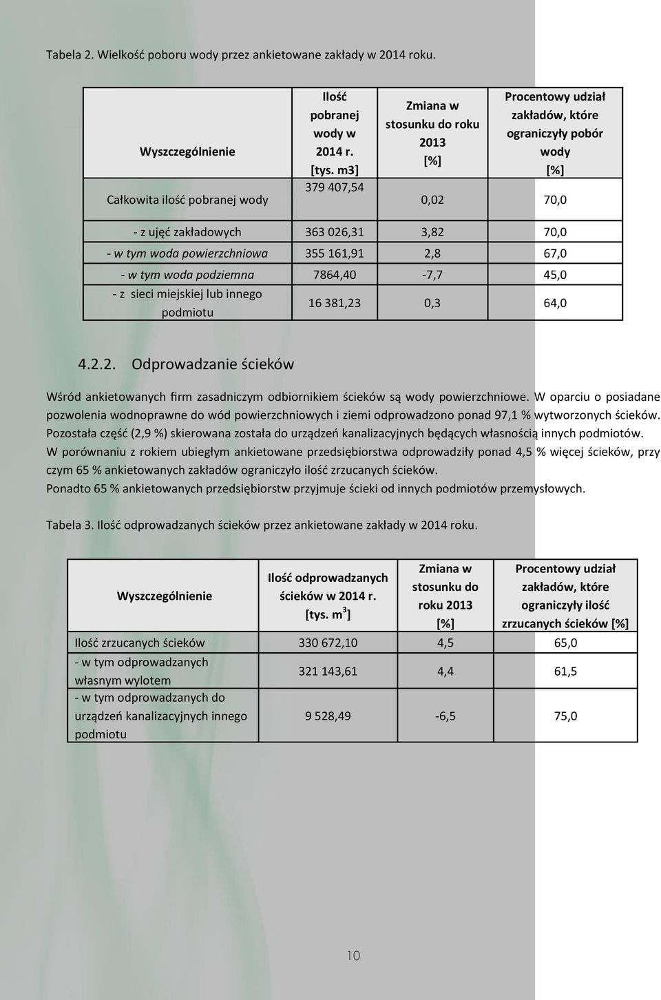 161,91 2,8 67,0 - w tym woda podziemna 7864,40-7,7 45,0 - z sieci miejskiej lub innego podmiotu 16 381,23 0,3 64,0 4.2.2. Odprowadzanie ścieków Wśród ankietowanych firm zasadniczym odbiornikiem ścieków są wody powierzchniowe.