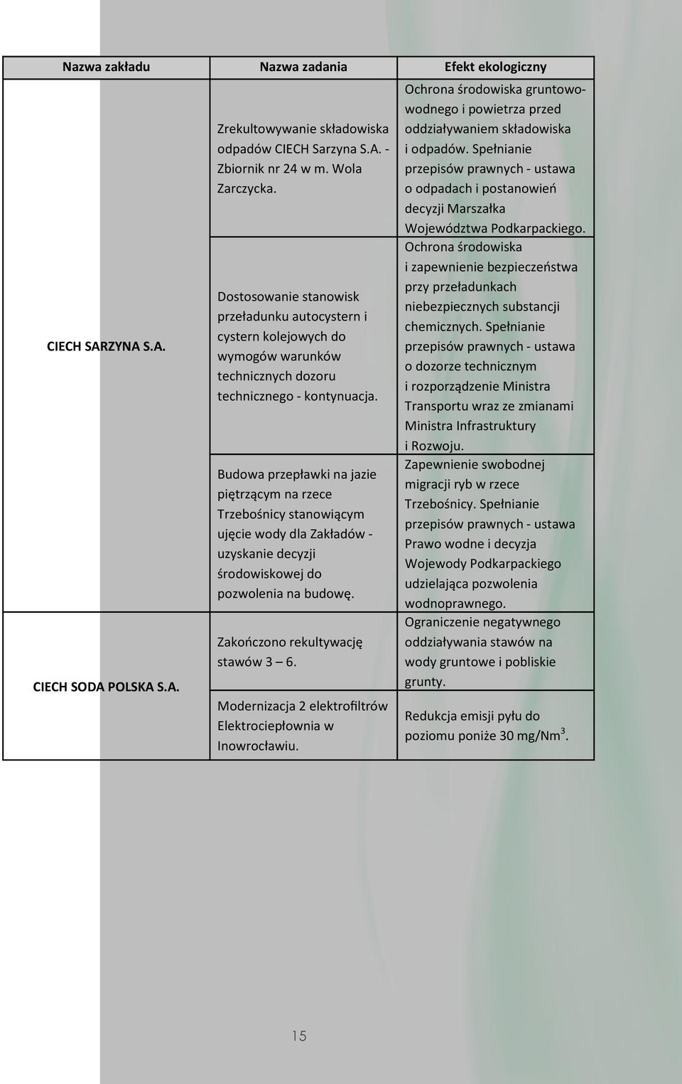 Budowa przepławki na jazie piętrzącym na rzece Trzebośnicy stanowiącym ujęcie wody dla Zakładów - uzyskanie decyzji środowiskowej do pozwolenia na budowę. Zakończono rekultywację stawów 3 6.