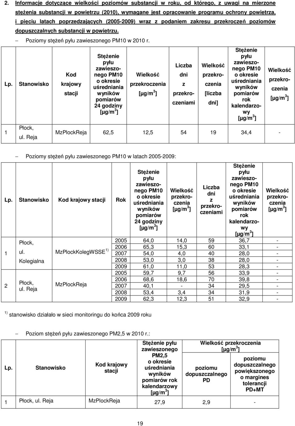 substancji w powietrzu. Poziomy stężeń pyłu zawieszonego PM10 w 2010 r. Stanowisko Płock, ul.