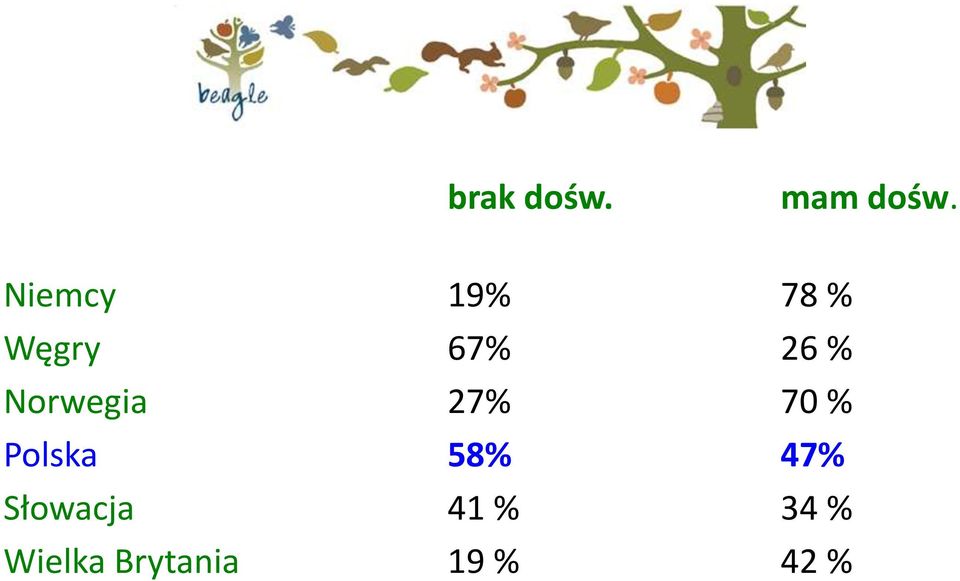 Norwegia 27% 70 % Polska 58% 47%