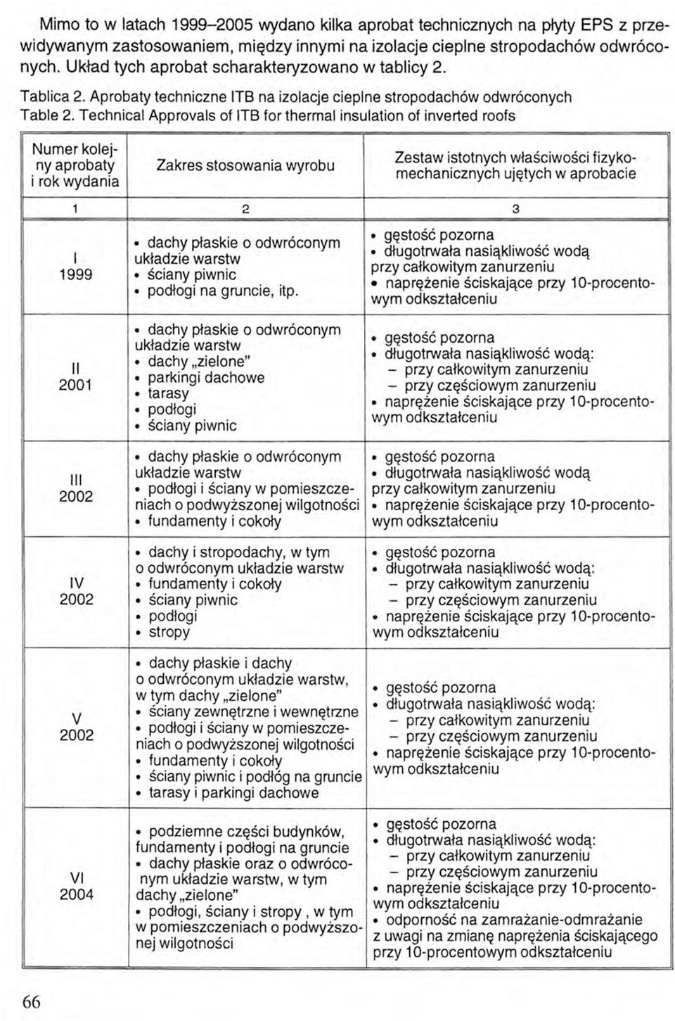 Technical Approvals of ITB for thermal insulation of inverted roofs Numer kolejny aprobaty i rok wydania Zakres stosowania wyrobu Zestaw istotnych właściwości fizykomechanicznych ujętych w aprobacie