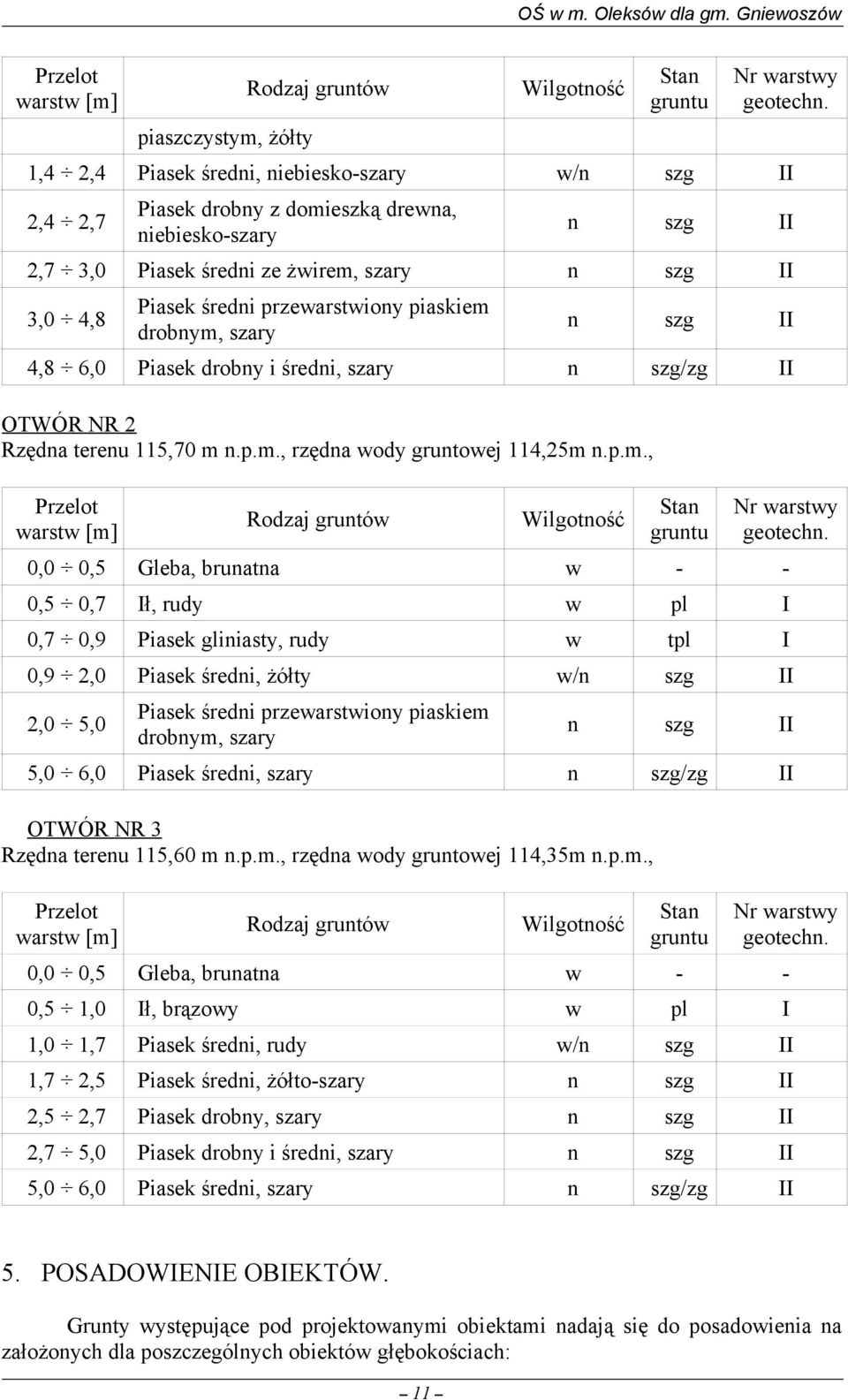 przewarstwiony piaskiem drobnym, szary n szg II 4,8 6,0 Piasek drobny i średni, szary n szg/zg II OTWÓR NR 2 Rzędna terenu 115,70 m n.p.m., rzędna wody gruntowej 114,25m n.p.m., Przelot warstw [m] Rodzaj gruntów Wilgotność Stan gruntu Nr warstwy geotechn.