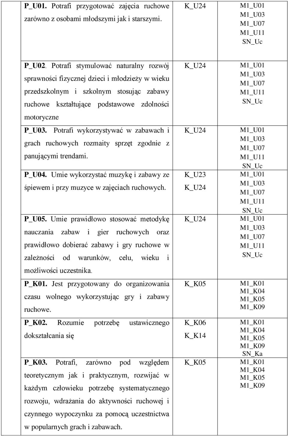 Potrafi wykorzystywać w zabawach i grach ruchowych rozmaity sprzęt zgodnie z panującymi trendami. P_U04. Umie wykorzystać muzykę i zabawy ze śpiewem i przy muzyce w zajęciach ruchowych. P_U05.