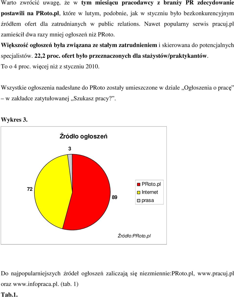 Większość ogłoszeń była związana ze stałym zatrudnieniem i skierowana do potencjalnych specjalistów. 22,2 proc. ofert było przeznaczonych dla staŝystów/praktykantów. To o proc.