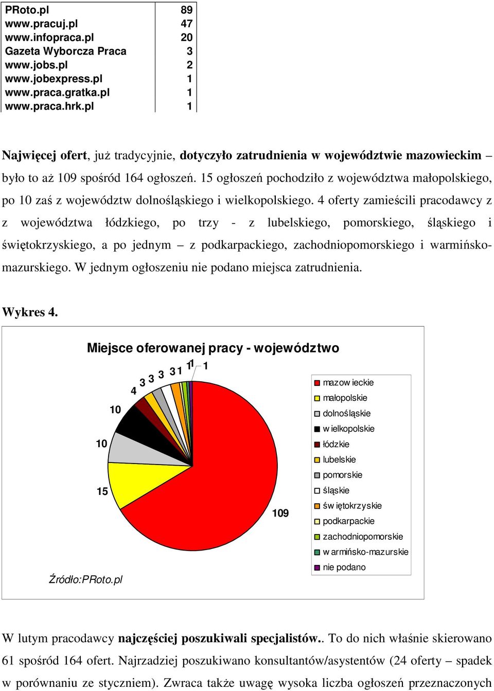 15 ogłoszeń pochodziło z województwa małopolskiego, po 10 zaś z województw dolnośląskiego i wielkopolskiego.