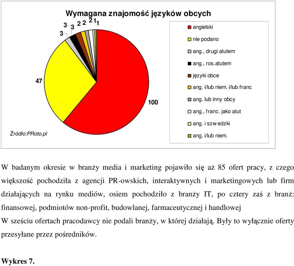 W badanym okresie w branŝy media i marketing pojawiło się aŝ 85 ofert pracy, z czego większość pochodziła z agencji PR-owskich, interaktywnych i marketingowych lub firm