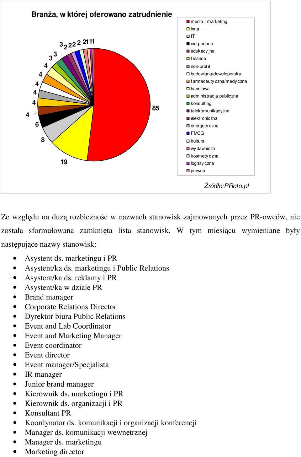 zajmowanych przez PR-owców, nie została sformułowana zamknięta lista stanowisk. W tym miesiącu wymieniane były następujące nazwy stanowisk: Asystent ds. marketingu i PR Asystent/ka ds.