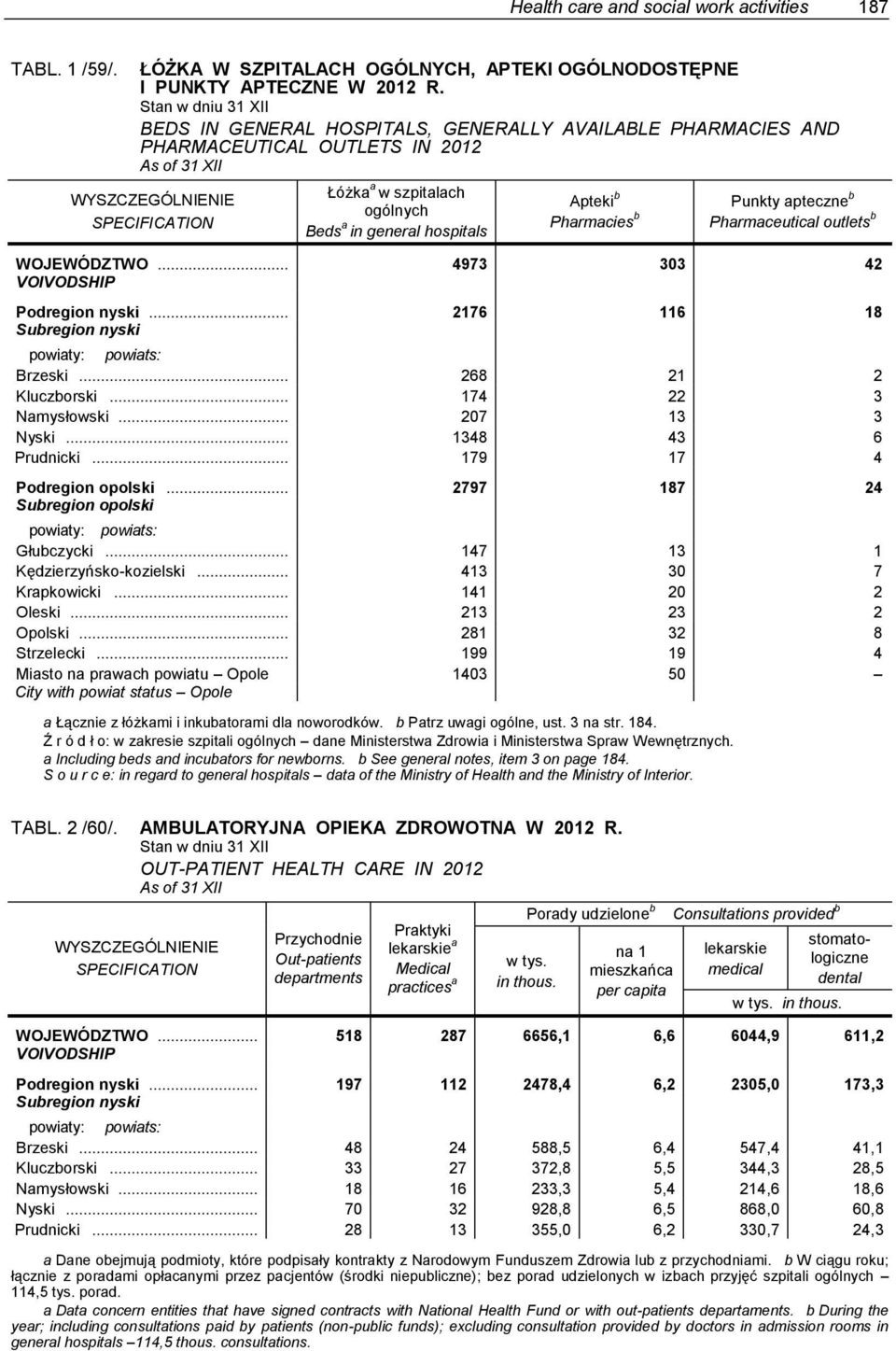 Pharmaceutical outlets b WOJEWÓDZTWO... 4973 303 42 Podregion nyski... 2176 116 18 Brzeski... 268 21 2 Kluczborski... 174 22 3 Namysłowski... 207 13 3 Nyski... 1348 43 6 Prudnicki.