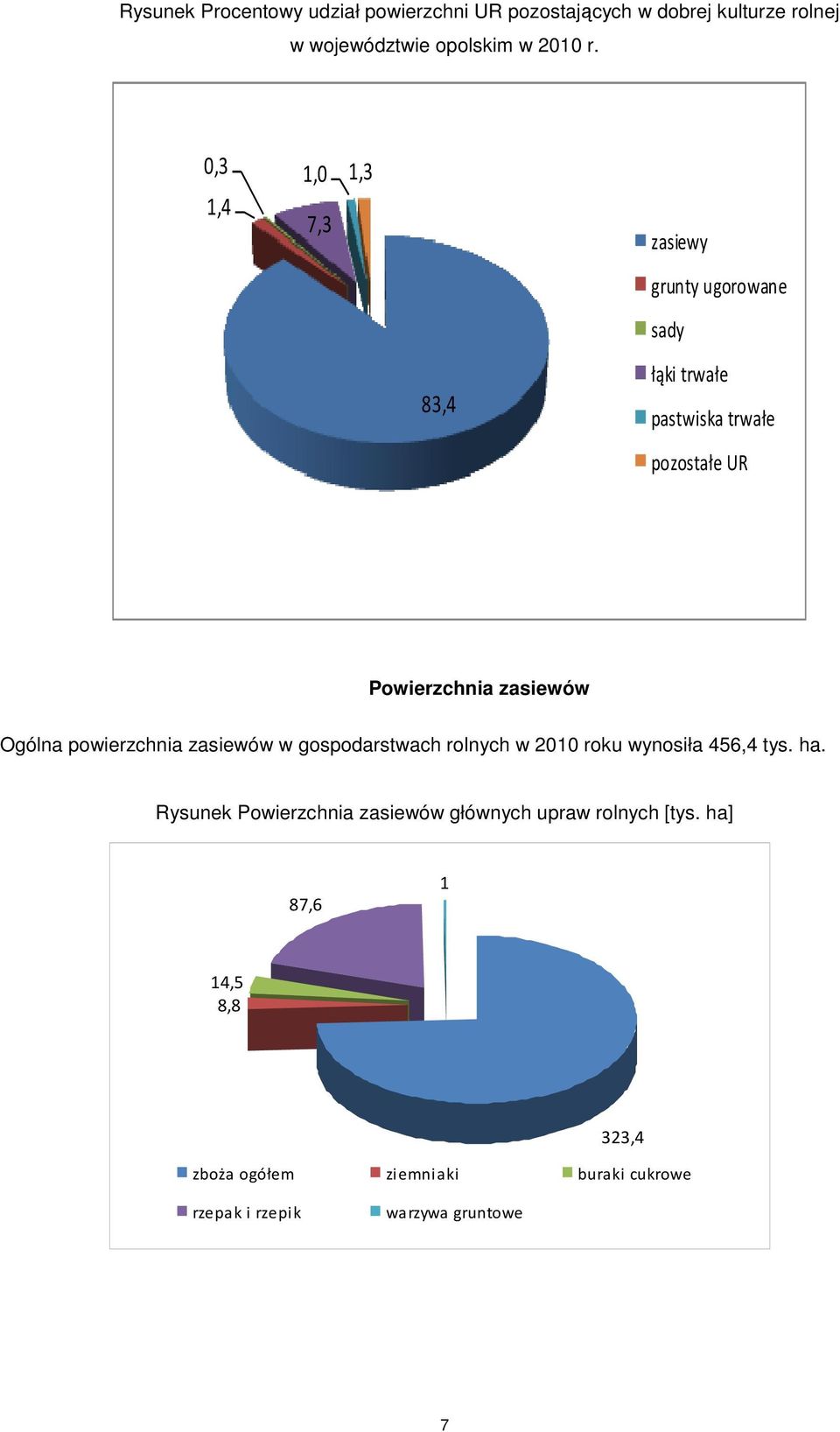 Ogólna powierzchnia zasiewów w gospodarstwach rolnych w 2010 roku wynosiła 456,4 tys. ha.
