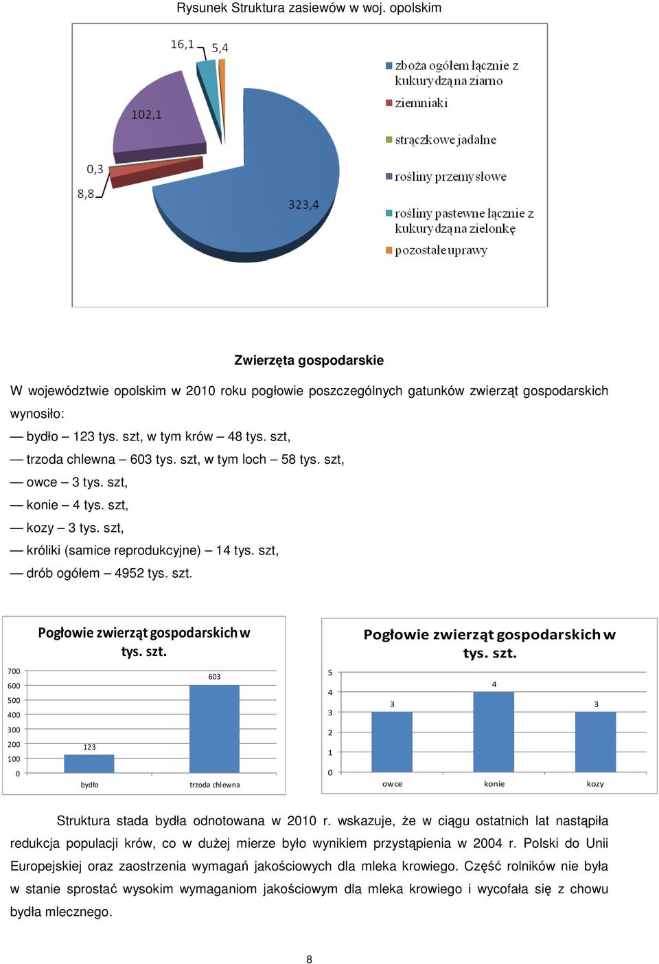 szt. Pogłowie zwierząt gospodarskich w tys. szt. Pogłowie zwierząt gospodarskich w tys. szt. 700 600 500 400 603 5 4 3 3 4 3 300 200 100 0 123 bydło trzoda chlewna 2 1 0 owce konie kozy Struktura stada bydła odnotowana w 2010 r.
