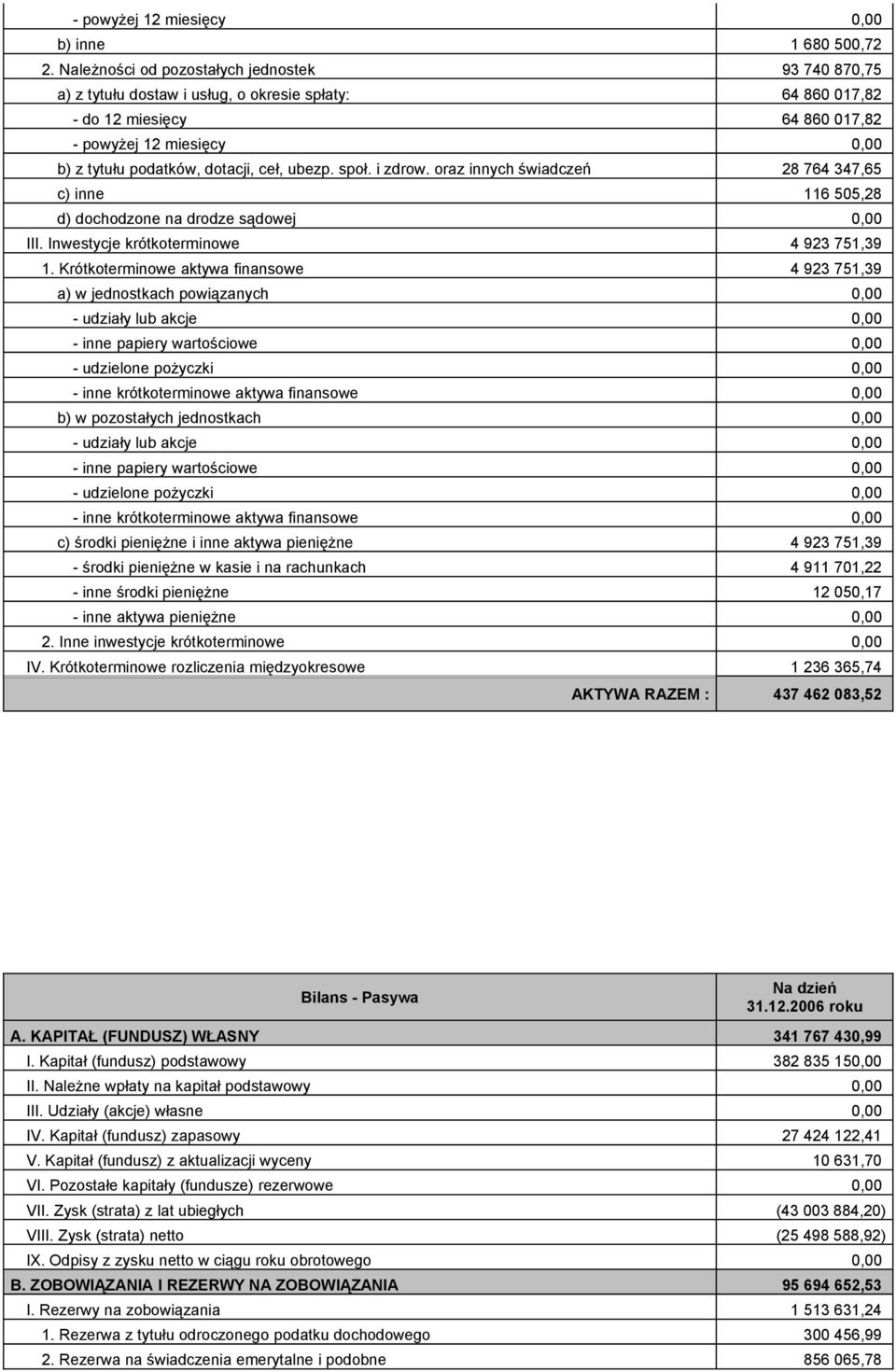 ceł, ubezp. społ. i zdrow. oraz innych świadczeń 28 764 347,65 c) inne 116 505,28 d) dochodzone na drodze sądowej 0,00 III. Inwestycje krótkoterminowe 4 923 751,39 1.