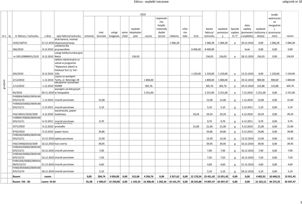 12. Netia 156,03 156,03 156,03 p 28.12. 156,03 0,00 156,03 opłata rejestracyjna a udiał w programie "Najwyżsa Jakość w Edukacji"(st.1), Vat - 265/ 8.12. 22% 1 220,00 1 220,00 1 220,00 p 13.12. 0,00 1 220,00 1 220,00 cyns a wynajem 2/12/ 1.
