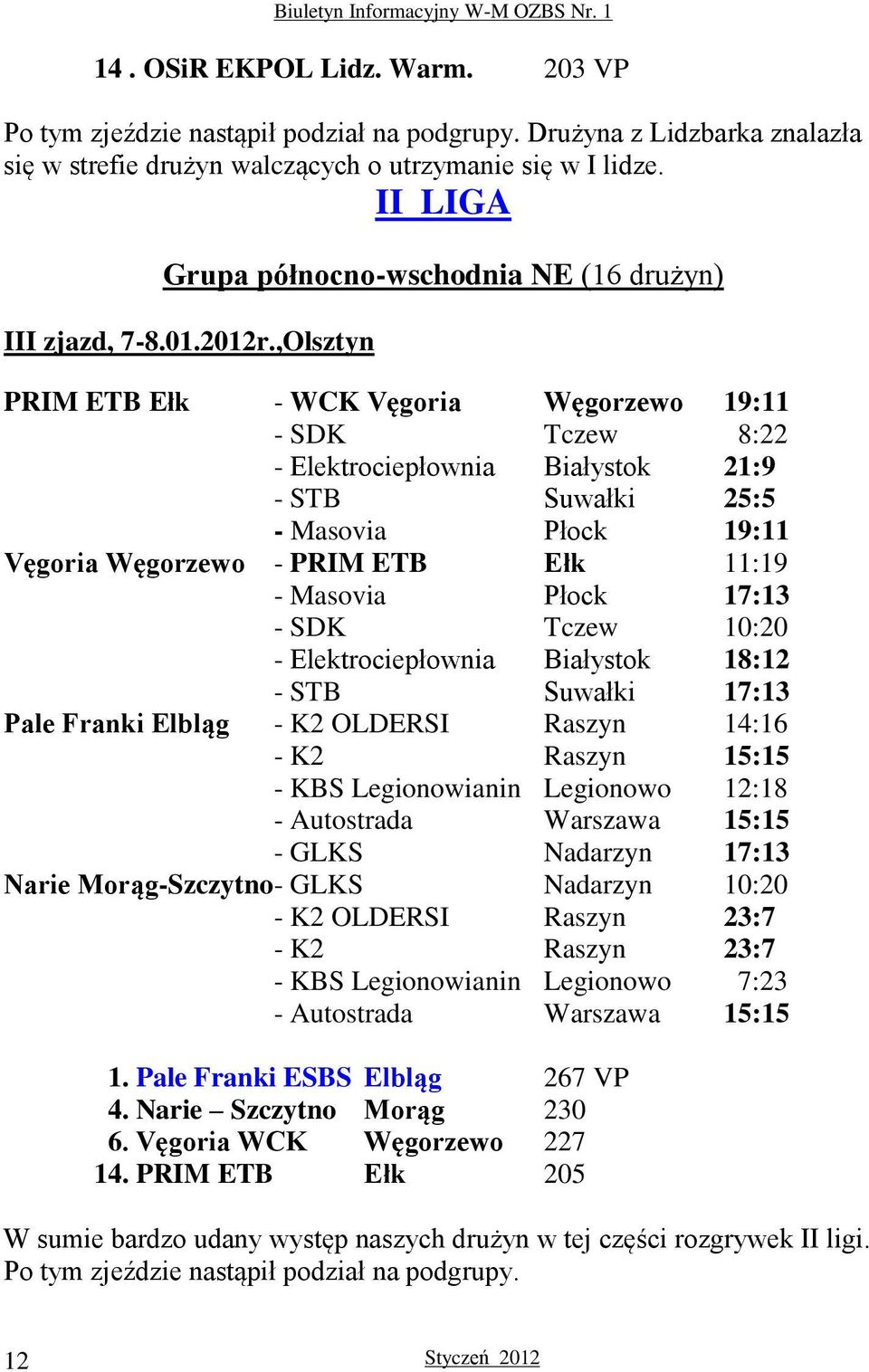 ,Olsztyn PRIM ETB Ełk - WCK Vęgoria Węgorzewo 19:11 - SDK Tczew 8:22 - Elektrociepłownia Białystok 21:9 - STB Suwałki 25:5 - Masovia Płock 19:11 Vęgoria Węgorzewo - PRIM ETB Ełk 11:19 - Masovia Płock