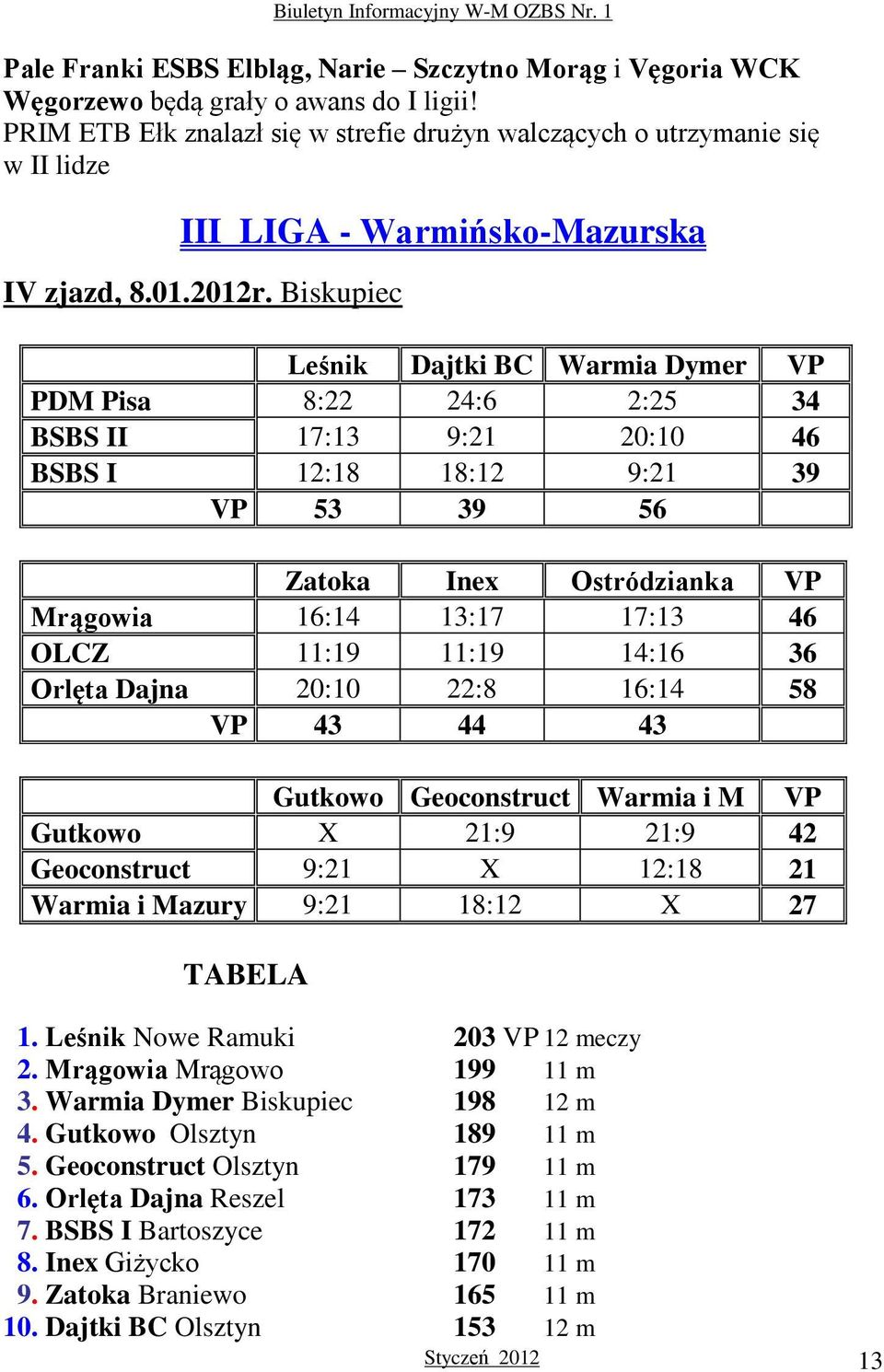 Biskupiec Leśnik Dajtki BC Warmia Dymer VP PDM Pisa 8:22 24:6 2:25 34 BSBS II 17:13 9:21 20:10 46 BSBS I 12:18 18:12 9:21 39 VP 53 39 56 Zatoka Inex Ostródzianka VP Mrągowia 16:14 13:17 17:13 46 OLCZ