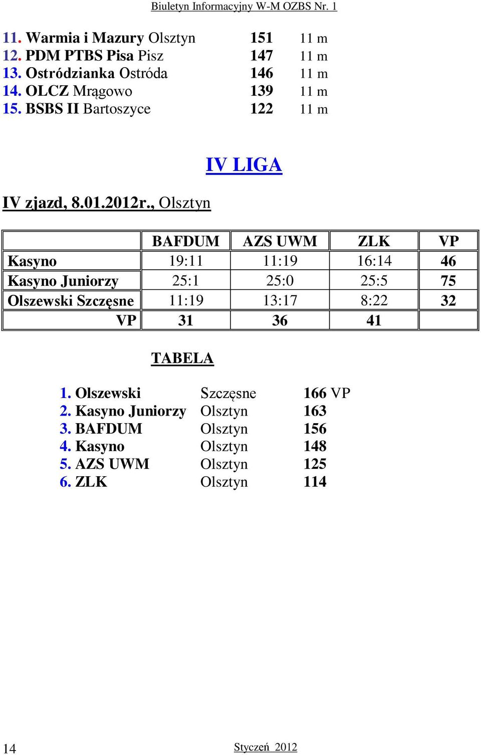 , Olsztyn IV LIGA BAFDUM AZS UWM ZLK VP Kasyno 19:11 11:19 16:14 46 Kasyno Juniorzy 25:1 25:0 25:5 75 Olszewski Szczęsne 11:19 13:17