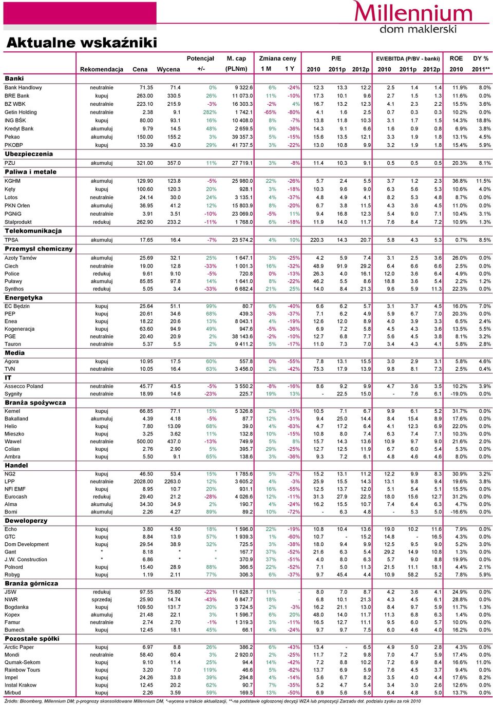 3 4.1 2.3 2.2 15.5% 3.6% Getin Holding neutralnie 2.38 9.1 282% 1 742.1-65% -8% 4.1 1.6 2.5.7.3.3 1.2%.% ING BŚK kupuj 8. 93.1 16% 1 48. 8% -7% 13.8 11.8 1.3 3.1 1.7 1.5 14.3% 18.