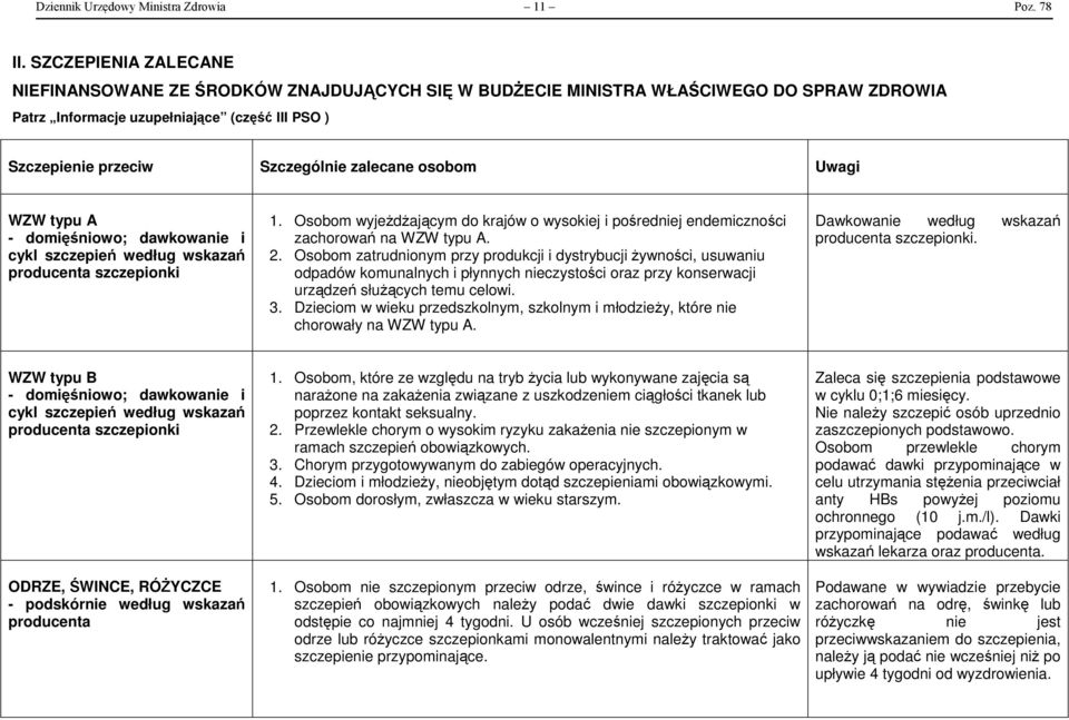 zalecane osobom Uwagi WZW typu A - domięśniowo; dawkowanie i cykl szczepień według wskazań producenta szczepionki 1.