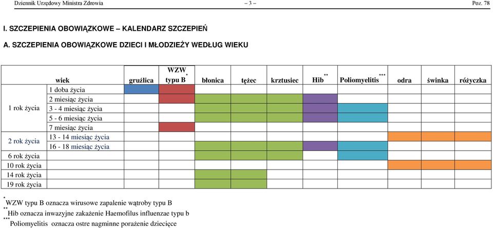 miesiąc życia 3-4 miesiąc życia 5-6 miesiąc życia 7 miesiąc życia 13-14 miesiąc życia 16-18 miesiąc życia gruźlica WZW typu B * błonica tężec krztusiec Hib