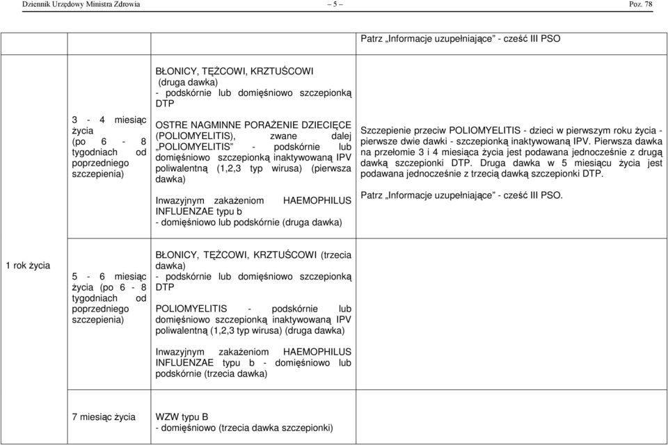 DTP OSTRE NAGMINNE PORAŻENIE DZIECIĘCE (POLIOMYELITIS), zwane dalej POLIOMYELITIS - podskórnie lub domięśniowo szczepionką inaktywowaną IPV poliwalentną (1,2,3 typ wirusa) (pierwsza dawka) Inwazyjnym
