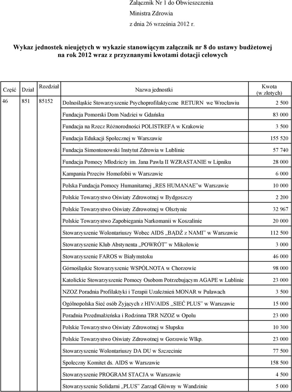 złotych) Dolnośląskie Stowarzyszenie Psychoprofilaktyczne RETURN we Wrocławiu 2 500 Fundacja Pomorski Dom Nadziei w Gdańsku 83 000 Fundacja na Rzecz Różnorodności POLISTREFA w Krakowie 3 500 Fundacja