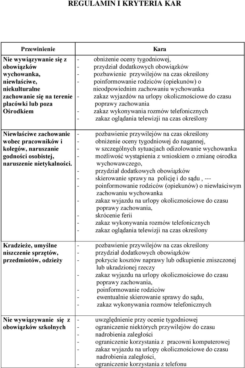 Kradzieże, umyślne niszczenie sprzętów, przedmiotów, odzieży Nie wywiązywanie się z obowiązków szkolnych Kara - obniżenie oceny tygodniowej, - poinformowanie rodziców (opiekunów) o nieodpowiednim