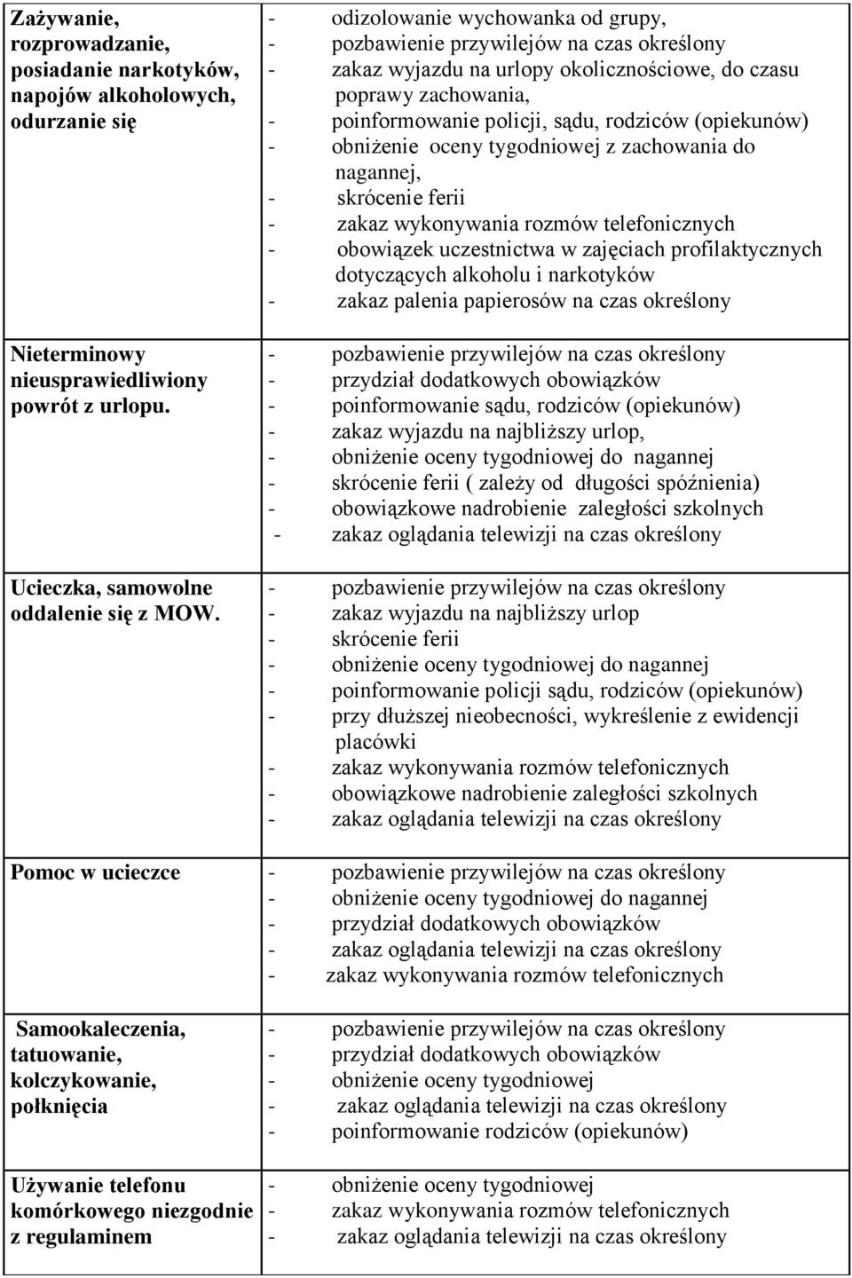 zachowania do nagannej, - skrócenie ferii - obowiązek uczestnictwa w zajęciach profilaktycznych dotyczących alkoholu i narkotyków - zakaz palenia papierosów na czas określony - poinformowanie sądu,