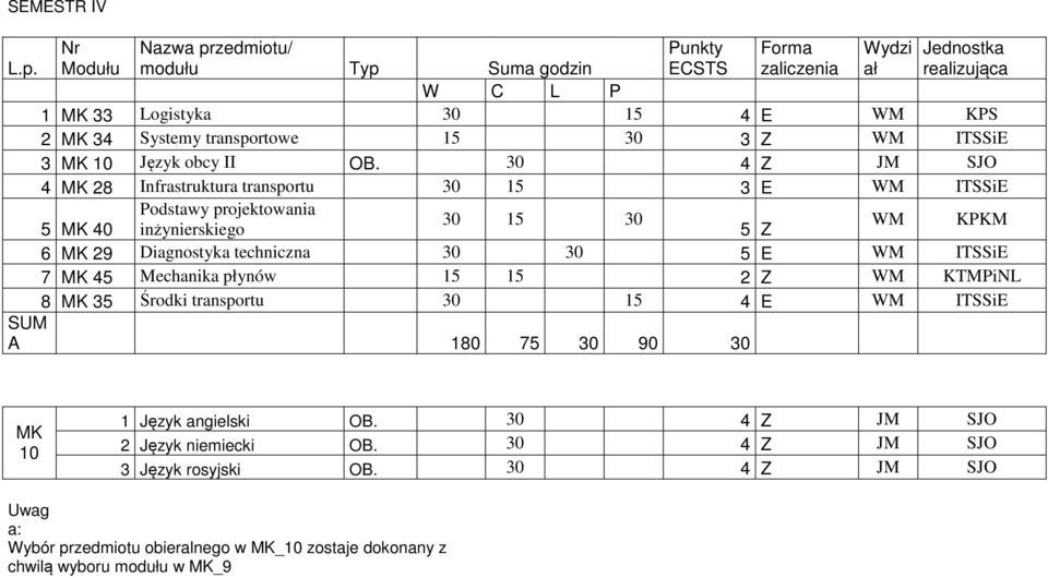 30 4 JM SJO 4 MK 28 Infrastruktura transportu 30 15 3 E ITSSiE Podstawy projektowania 30 15 30 5 MK 40 inżynierskiego 5 KPKM 6 MK 29 Diagnostyka techniczna 30 30 5 E