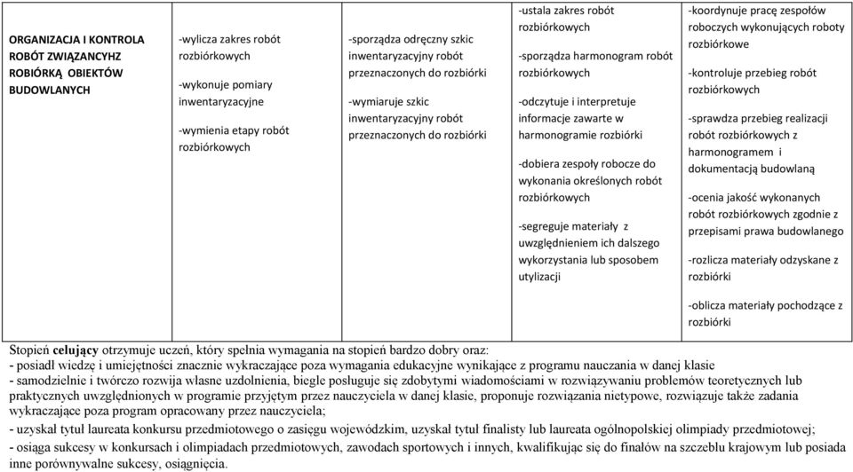 -segreguje materiały z uwzględnieniem ich dalszego wykorzystania lub sposobem utylizacji roboczych wykonujących roboty rozbiórkowe -kontroluje przebieg robót robót z harmonogramem i -ocenia jakość