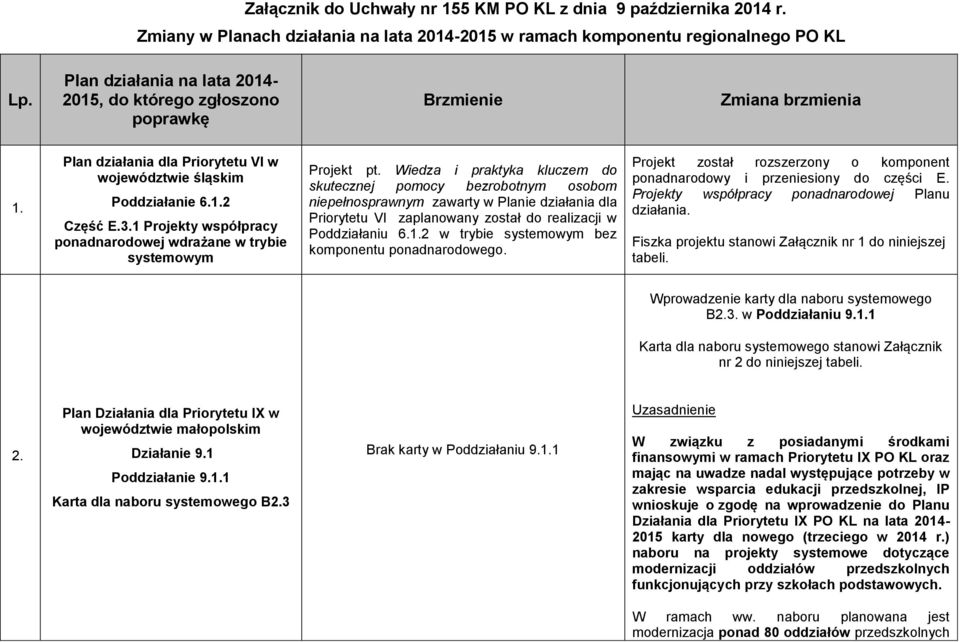 1 Projekty współpracy ponadnarodowej wdrażane w trybie systemowym Projekt pt.
