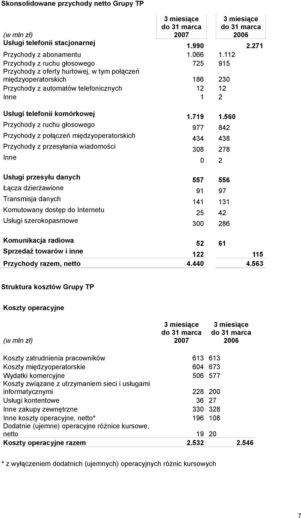 Przychdy z płączeń międzyperatrskich Przychdy z przesyłania wiadmści Inne Usługi przesyłu danych Łącza dzierżawine Transmisja danych Kmutwany dstęp d Internetu Usługi szerkpasmwe 1.719 1.