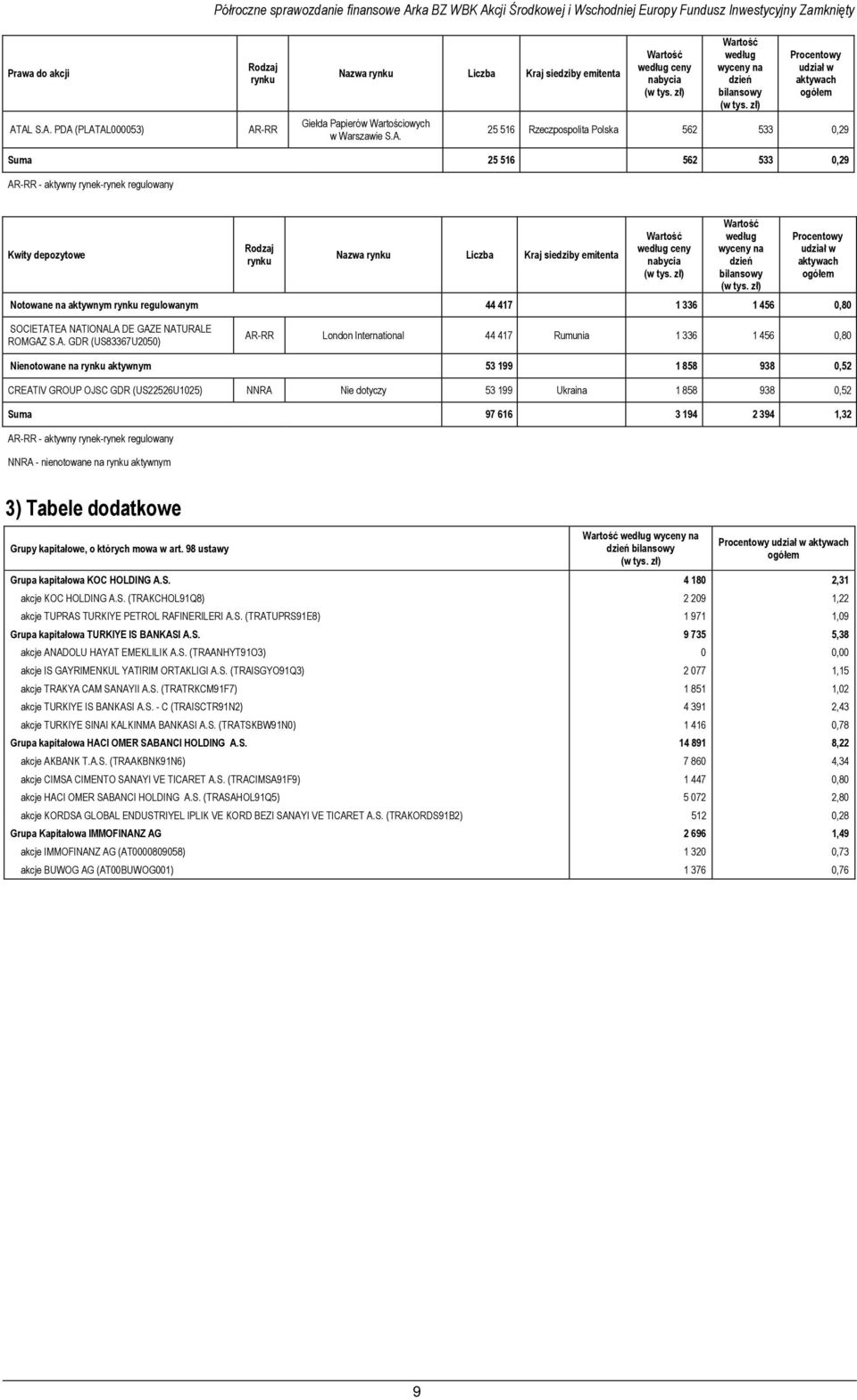 zł) Procentowy udział w aktywach ogółem 25 516 562 533 0,29 Suma 25 516 562 533 0,29 - aktywny rynek-rynek regulowany Kwity depozytowe Rodzaj rynku Nazwa rynku Liczba Kraj siedziby emitenta Wartość
