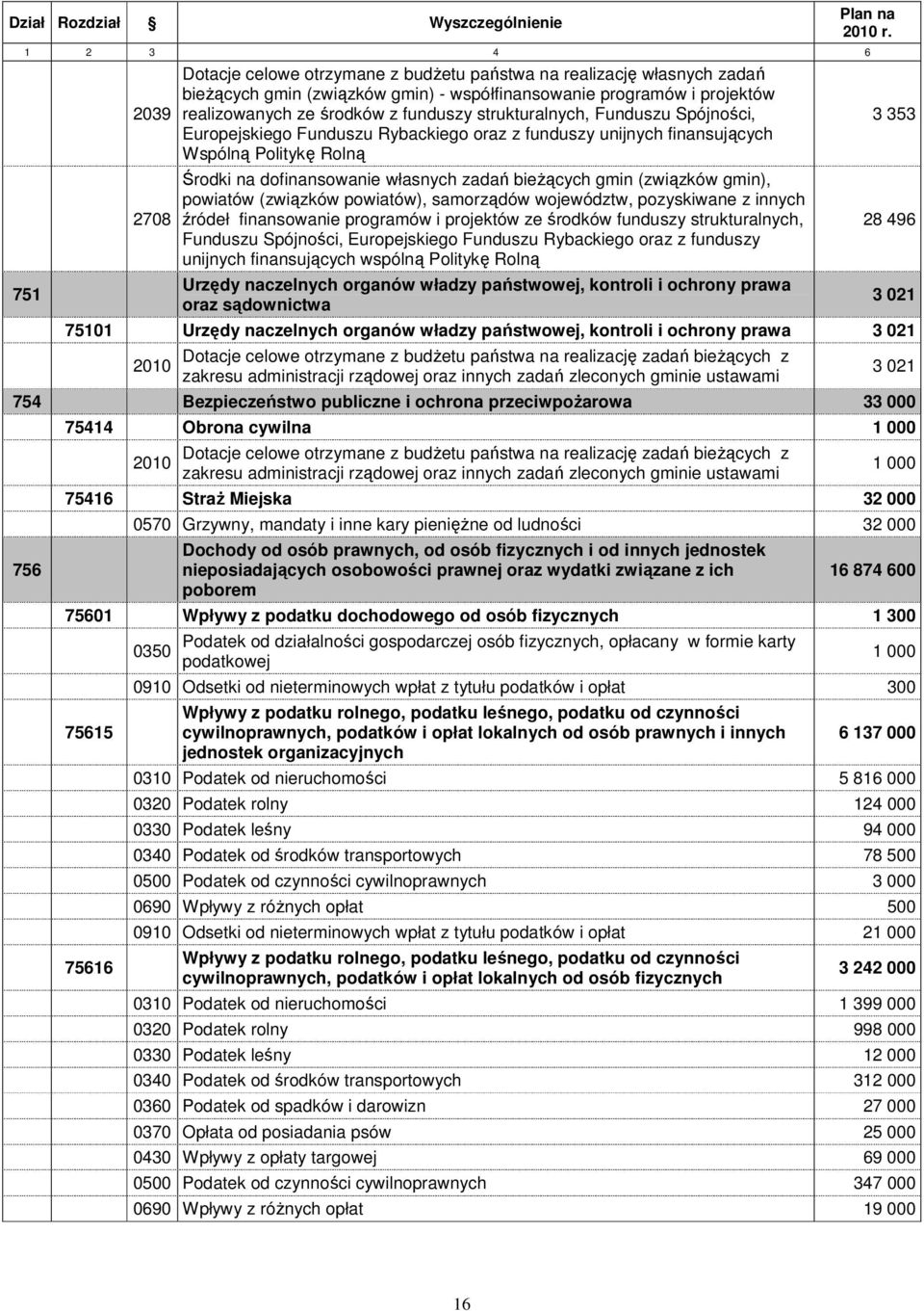 własnych zadań bieŝących gmin (związków gmin), powiatów (związków powiatów), samorządów województw, pozyskiwane z innych źródeł finansowanie programów i projektów ze środków funduszy strukturalnych,