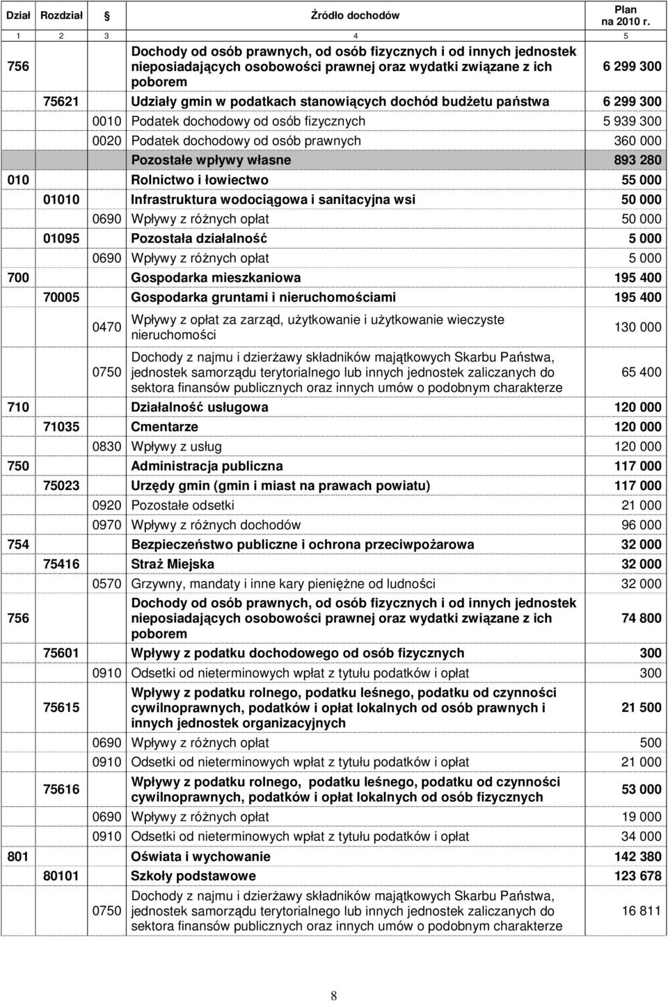 28 1 Rolnictwo i łowiectwo 55 11 Infrastruktura wodociągowa i sanitacyjna wsi 5 69 Wpływy z róŝnych opłat 5 195 Pozostała działalność 5 69 Wpływy z róŝnych opłat 5 7 Gospodarka mieszkaniowa 195 4 75