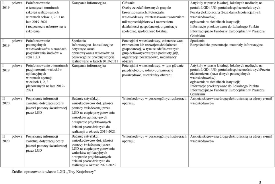 jakości pomocy świadczonej przez LGD Pozyskanie informacji zwrotnej dotyczącej oceny jakości pomocy świadczonej przez LGD Spotkania nformacyjno -konsultacyjne dotyczące zasad opracowywania wniosków