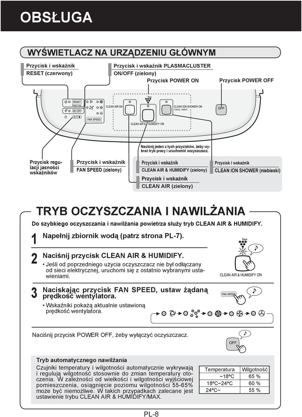 Przycisk regulacji jasności wskaźników Przycisk i wskaźnik FAN SPEED (zielony) Przycisk i wskaźnik CLEAN AIR & HUMIDIFY (zielony) Przycisk i wskaźnik CLEAN AIR (zielony) Przycisk i wskaźnik CLEAN ION