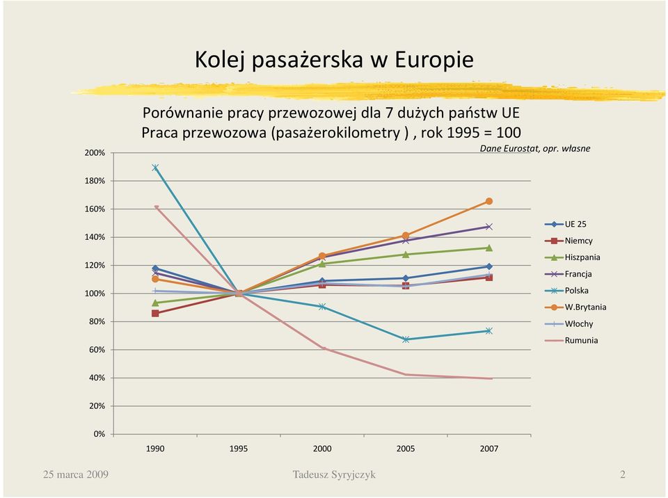 własne 180% 160% 140% 120% 100% 80% 60% UE 25 Niemcy Hiszpania Francja Polska W.