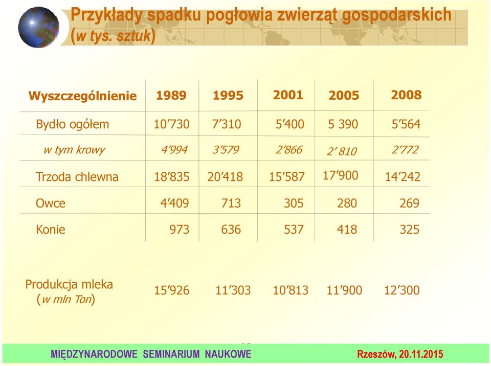 krowy 4 994 3 579 2 866 Trzoda chlewna 18 835 20 418 15 587 Owce 4 409 713 305 Konie 973