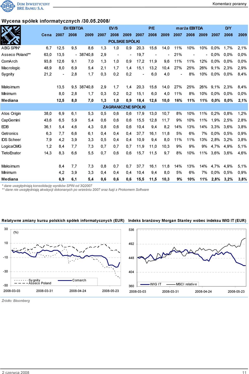 10% 0,0% 1,7% 2,1% Asseco Poland** 63,0 13,5-38740,8 2,9 - - 19,7 - - 21% - - 0,0% 0,0% 0,0% ComArch 93,8 12,6 9,1 7,0 1,3 1,0 0,9 17,2 11,9 9,6 11% 11% 12% 0,0% 0,0% 0,0% Macrologic 48,9 8,0 6,9 5,4