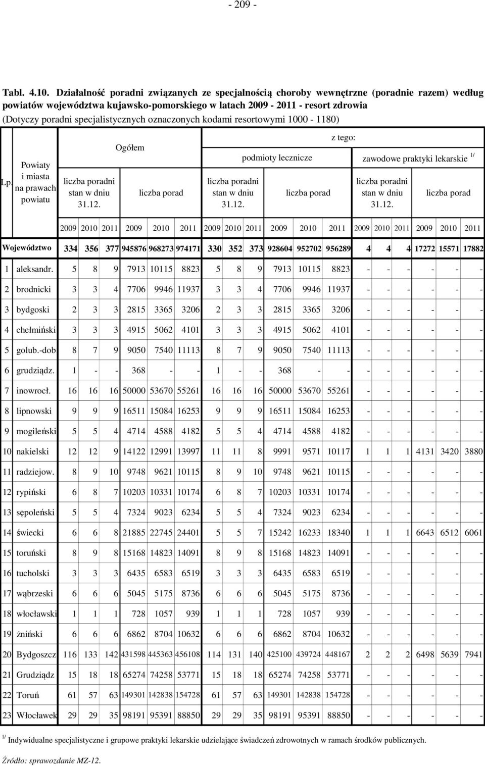 specjalistycznych oznaczonych kodami resortowymi 1000-1180) Powiaty i miasta na prawach powiatu ni ni podmioty lecznicze zawodowe praktyki lekarskie 1/ ni 2009 2010 2011 2009 2010 2011 2009 2010 2011