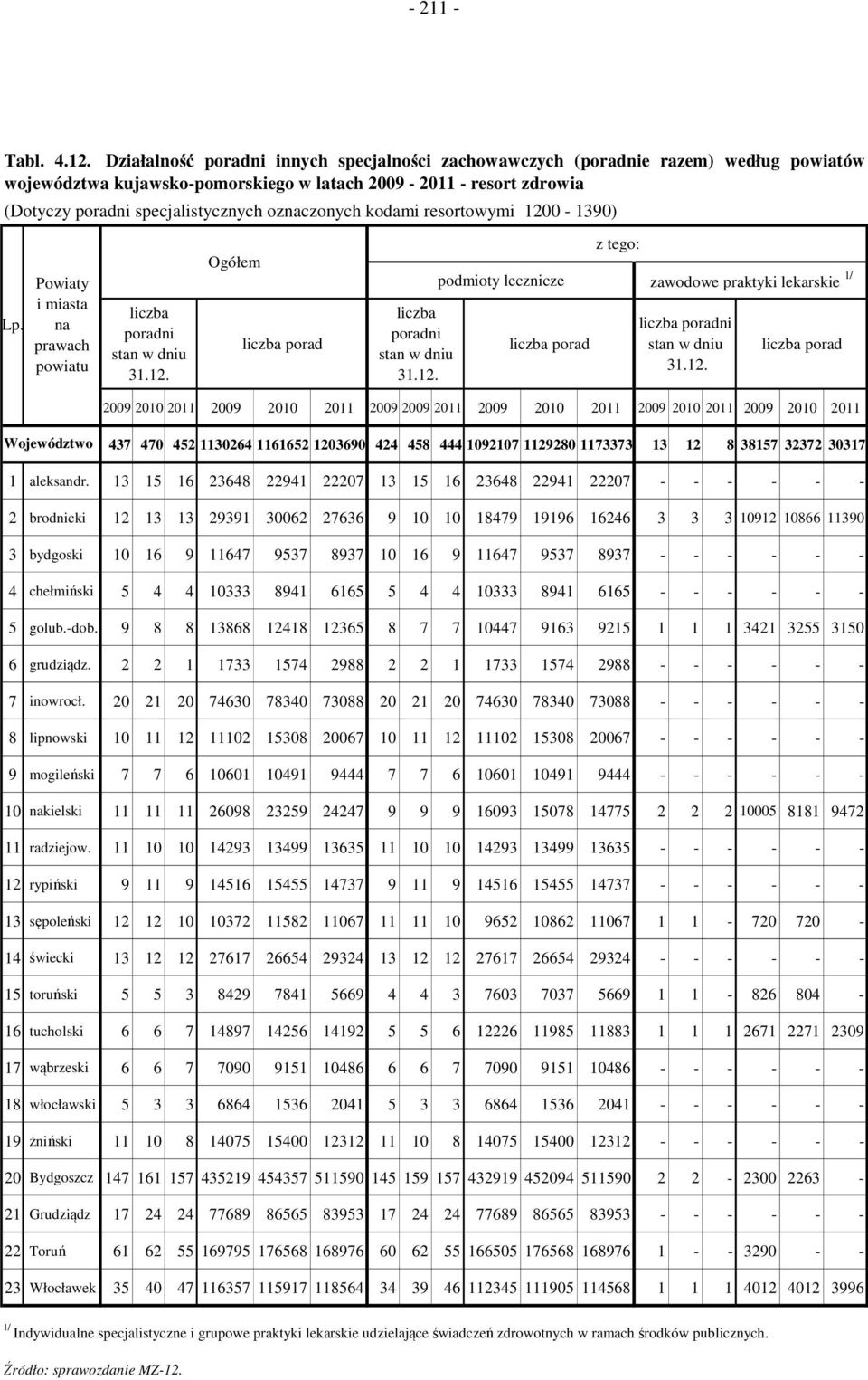 oznaczonych kodami resortowymi 1200-1390) Powiaty i miasta na prawach powiatu liczba poradni liczba poradni podmioty lecznicze zawodowe praktyki lekarskie 1/ ni 2009 2010 2011 2009 2010 2011 2009