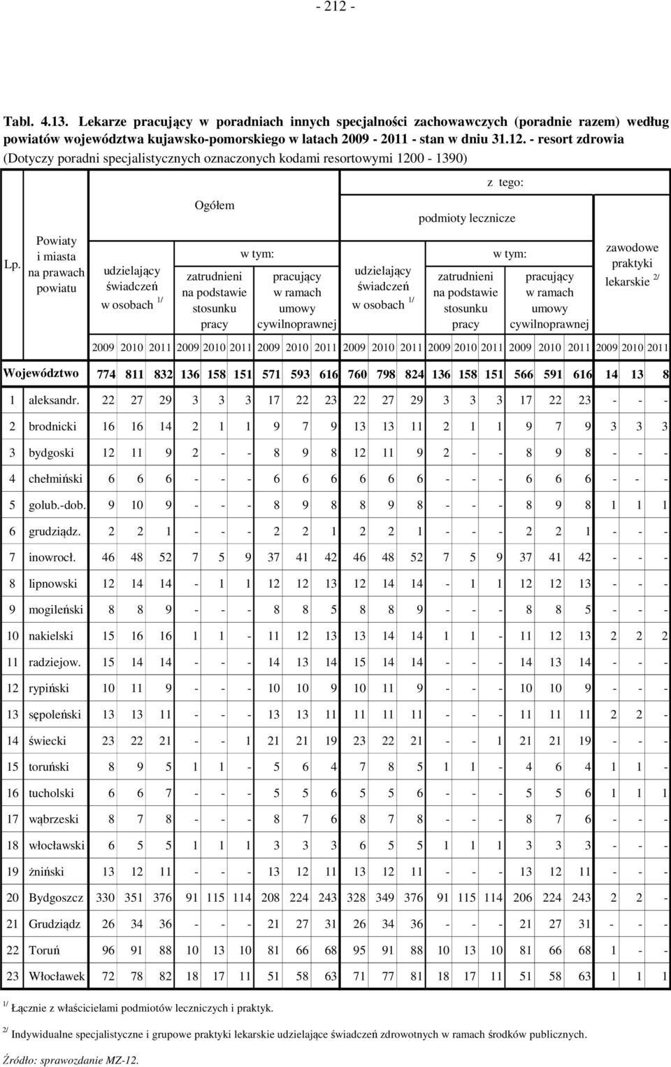 specjalistycznych oznaczonych kodami resortowymi 1200-1390) podmioty lecznicze Powiaty i miasta na prawach powiatu w osobach 1/ zatrudnieni pracujący w osobach 1/ zatrudnieni pracujący zawodowe