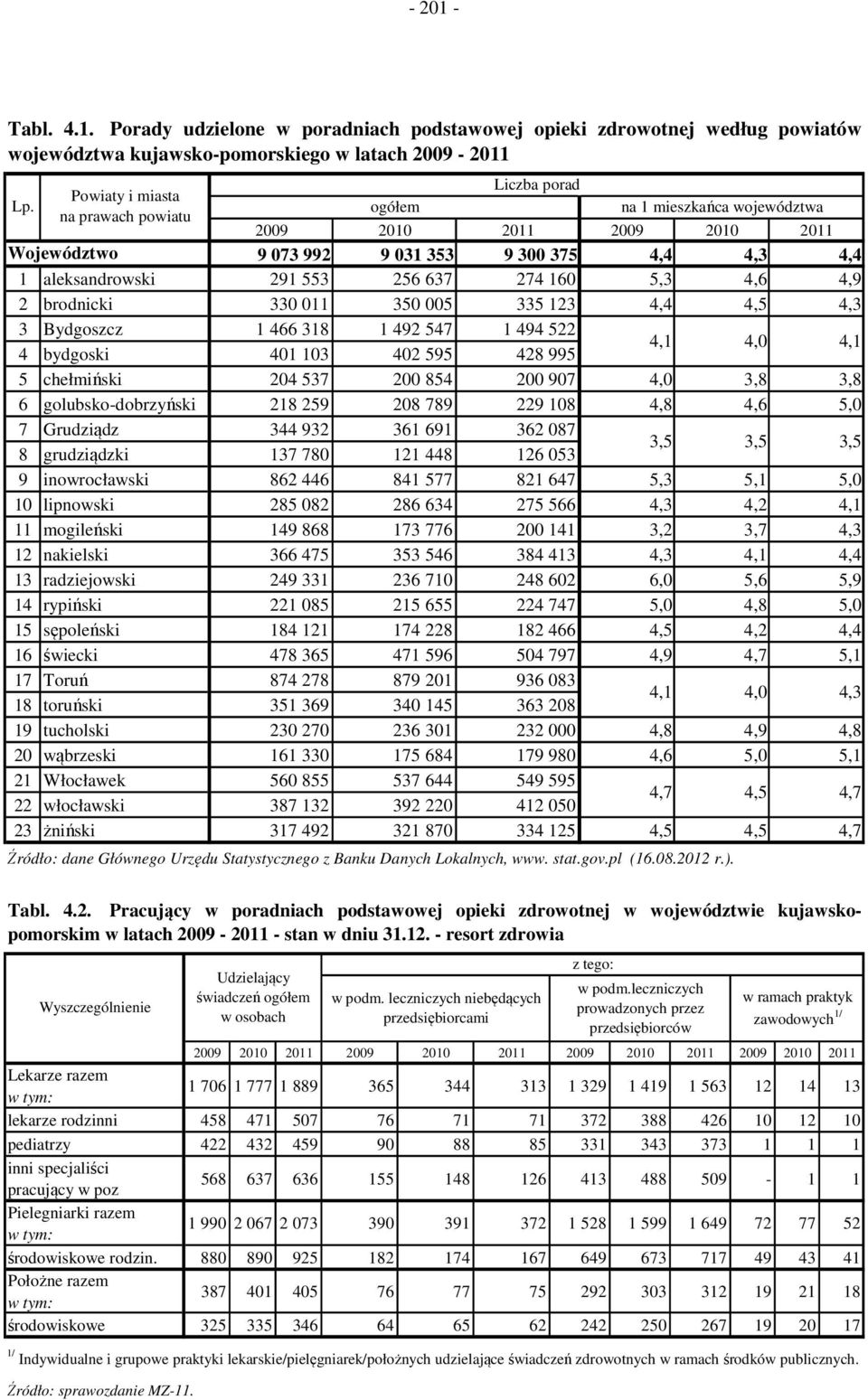 Porady udzielone w poradniach podstawowej opieki zdrowotnej według powiatów województwa kujawsko-pomorskiego w latach 2009-2011 Liczba porad Powiaty i miasta ogółem na 1 mieszkańca województwa na