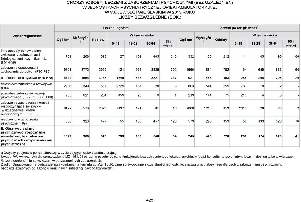 (F51-F59) zaburzea osobowośc zachowaa dorosłych (F60-F69) n a Dotyczy pacjentów po raz perwszy w życu objętych opeką ambulatoryjną.