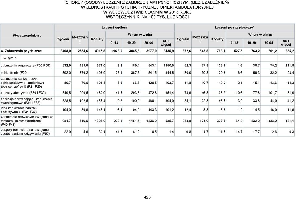 Zaburzea psychczne 3408,0 2754,6 4017,5 2026,0 3085,8 3977,0 3435,9 672,6 543,5 793,1 527,5 763,2 701,2 655,2 zaburzea orgaczne (F00-F09) 532,9 488,9 574,0 3,2 189,4 543,1 1450,5 92,3 77,8 105,8 1,6