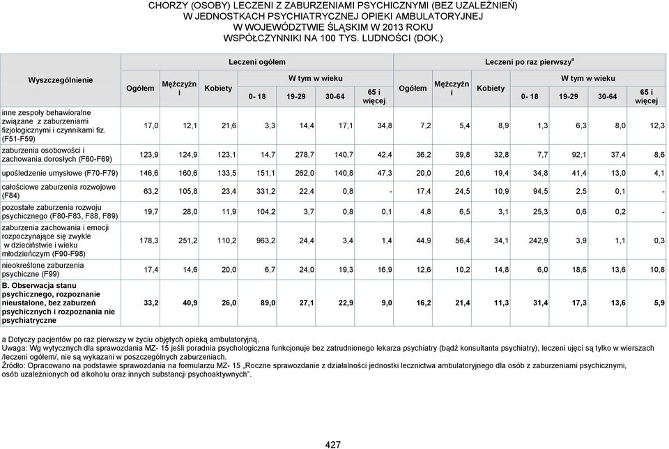 (F51-F59) zaburzea osobowośc zachowaa dorosłych (F60-F69) n a Dotyczy pacjentów po raz perwszy w życu objętych opeką ambulatoryjną.