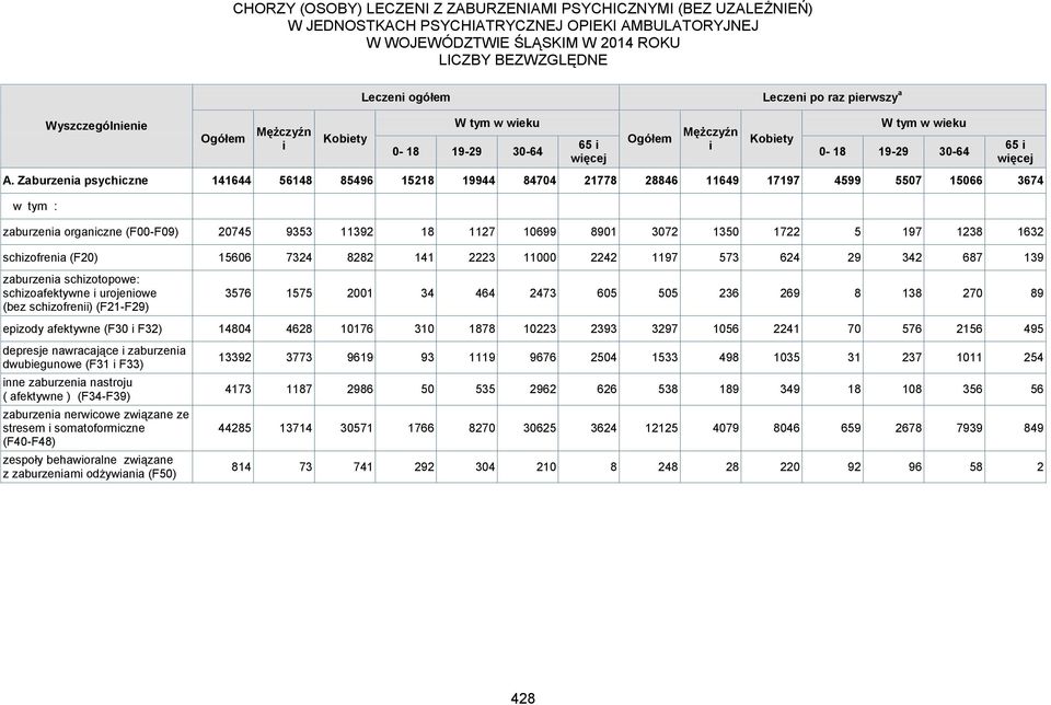 1632 schzofrea (F20) 15606 7324 8282 141 2223 11000 2242 1197 573 624 29 342 687 139 zaburzea schzotopowe: schzoafektywne urojeowe (bez schzofre) (F21-F29) 3576 1575 2001 34 464 2473 605 505 236 269