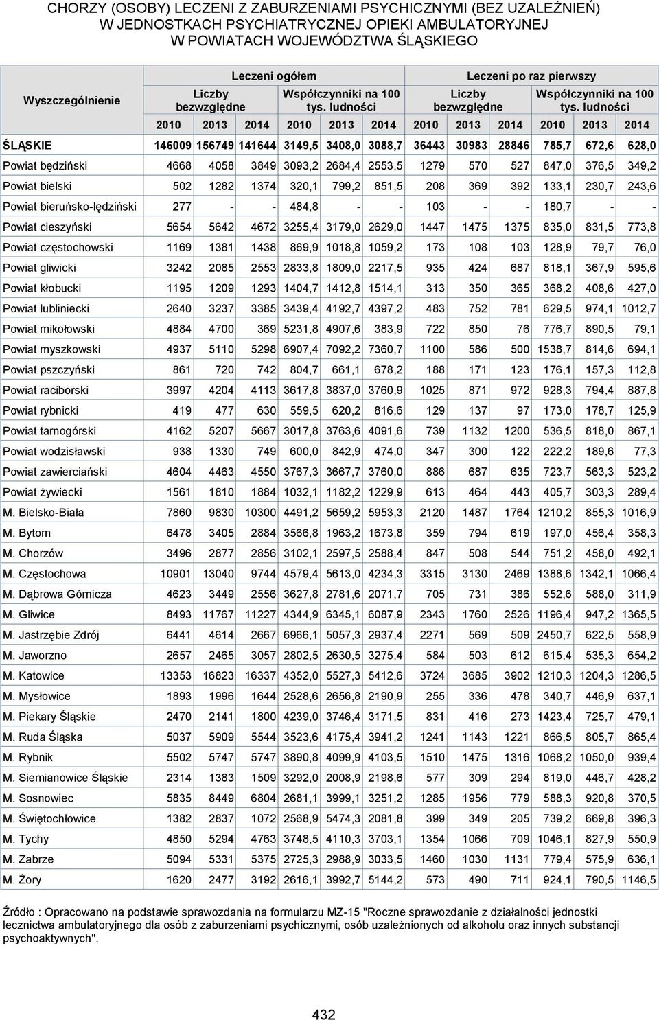 ludnośc 2010 2013 2014 2010 2013 2014 2010 2013 2014 2010 2013 2014 ŚLĄSKIE 146009 156749 141644 3149,5 3408,0 3088,7 36443 30983 28846 785,7 672,6 628,0 Powat będzńsk 4668 4058 3849 3093,2 2684,4