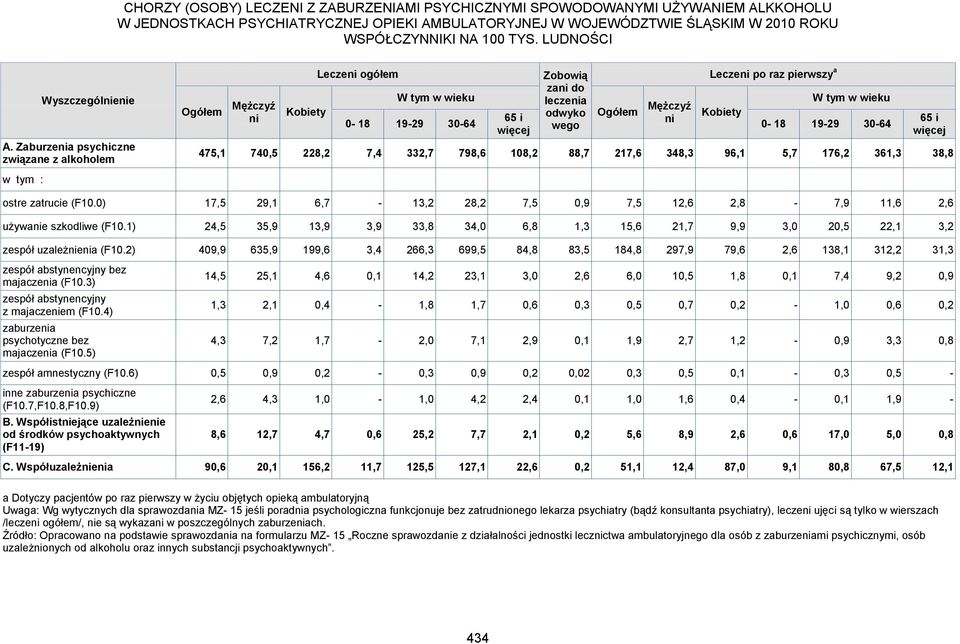 Zaburzea psychczne zwązane z alkoholem Zobową za do leczea odwyko wego Lecze po raz perwszy a 475,1 740,5 228,2 7,4 332,7 798,6 108,2 88,7 217,6 348,3 96,1 5,7 176,2 361,3 38,8 ostre zatruce (F10.