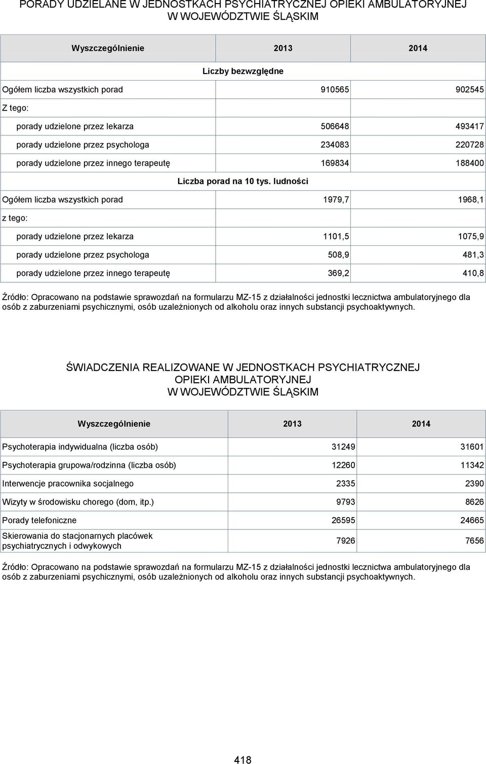 ludnośc lczba wszystkch porad 1979,7 1968,1 z tego: porady udzelone przez lekarza 1101,5 1075,9 porady udzelone przez psychologa 508,9 481,3 porady udzelone przez nnego terapeutę 369,2 410,8 Źródło: