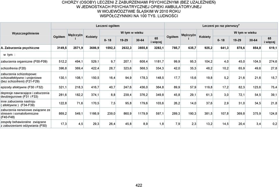 Zaburzea psychczne 3149,5 2571,9 3686,9 1592,3 2632,3 3855,8 3282,1 785,7 635,7 925,2 641,3 878,6 854,8 619,1 zaburzea orgaczne (F00-F09) 512,2 494,1 529,1 9,7 207,1 608,4 1181,7 99,9 95,3 104,2 4,0